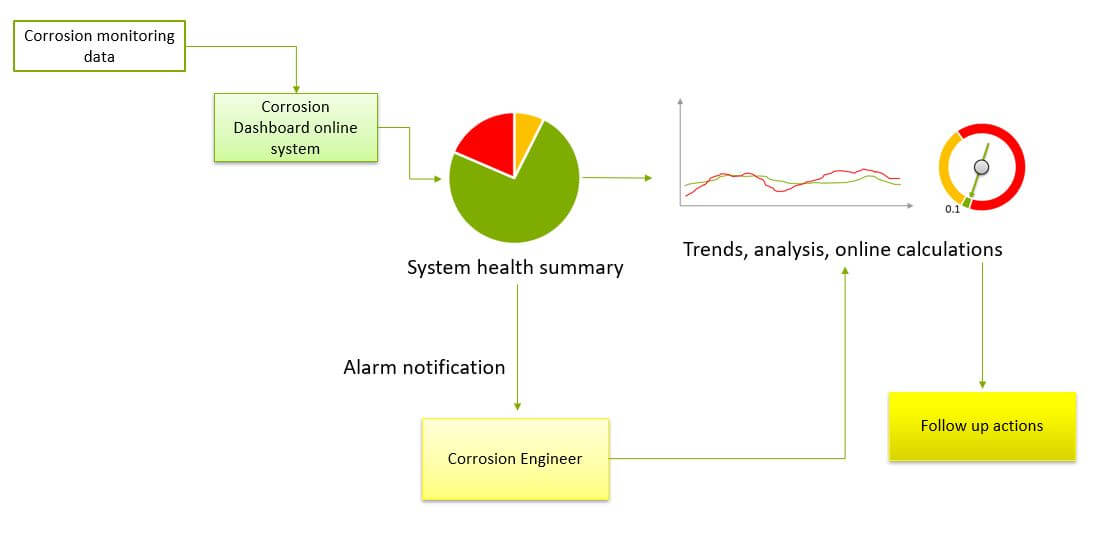 Innovation flow diagram of corrosion monetary data digitalisation